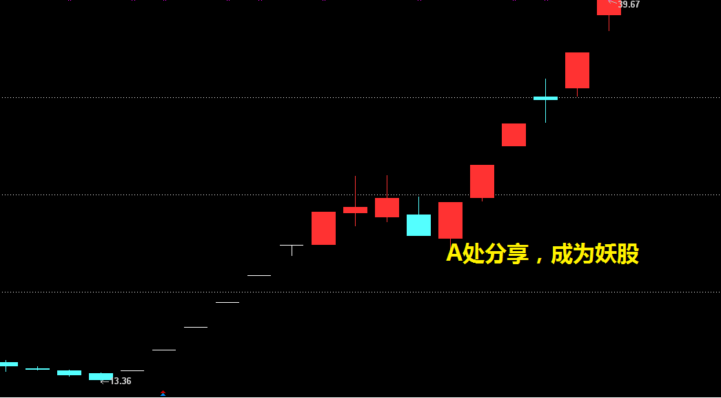 4月25日开始的反弹主要是以雄安新区为主导的。