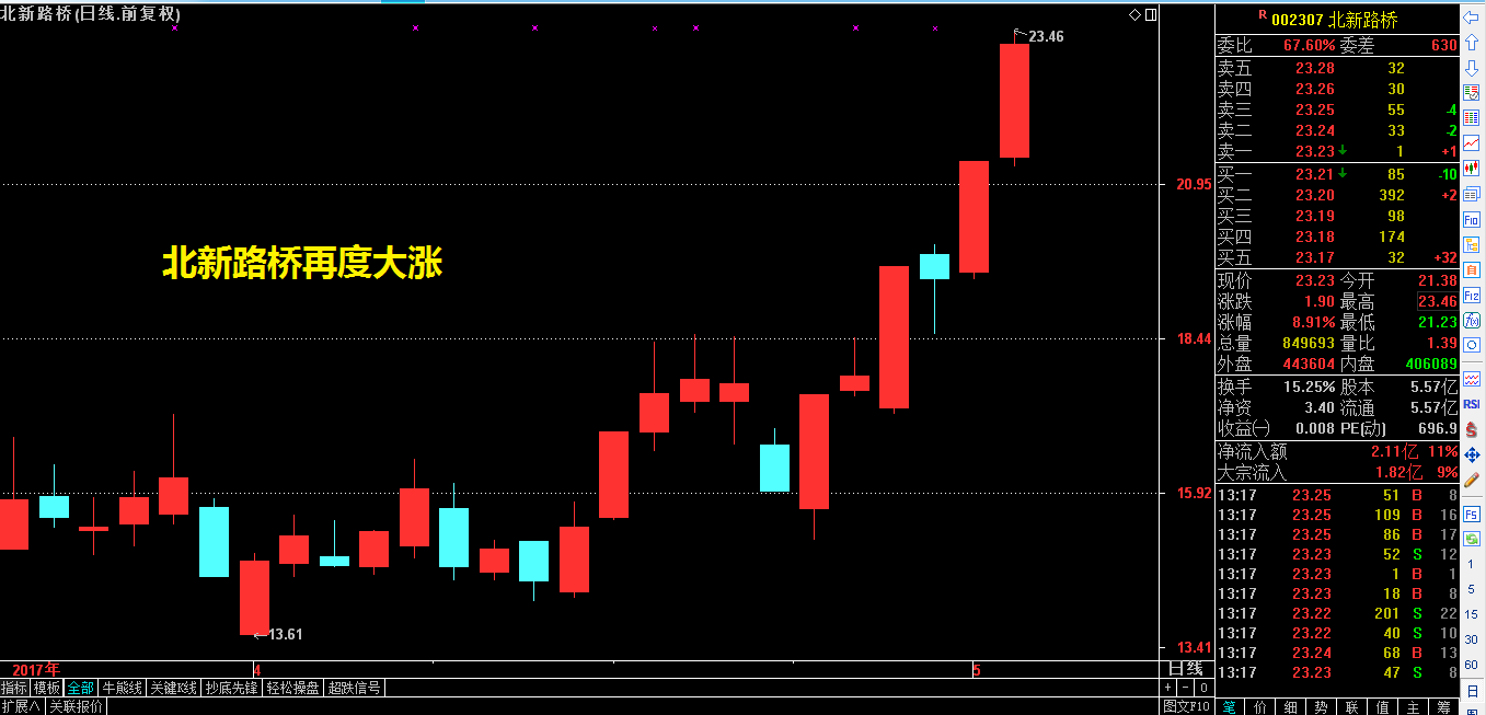 盘面弱势，一带一路领涨！几天前分享的北新路桥逆势大涨。