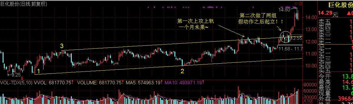 上升通道突破上轨加速走势