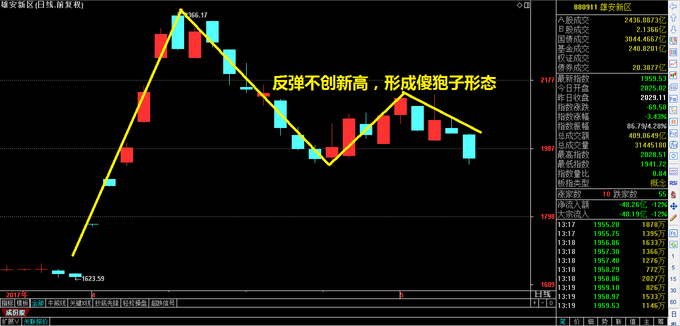 雄安再次低下了高贵的头颅！