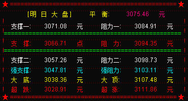 大盘探底反弹   年线博弈明天继续