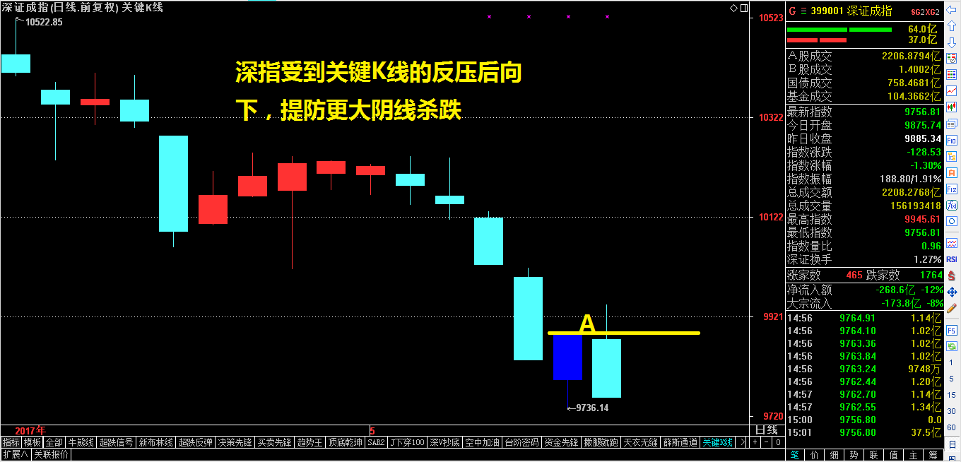 提防更大的长阴杀跌！