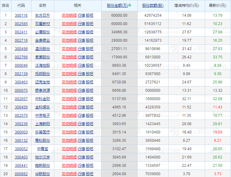 21亿！ 弱市中这些股票被大幅增持！