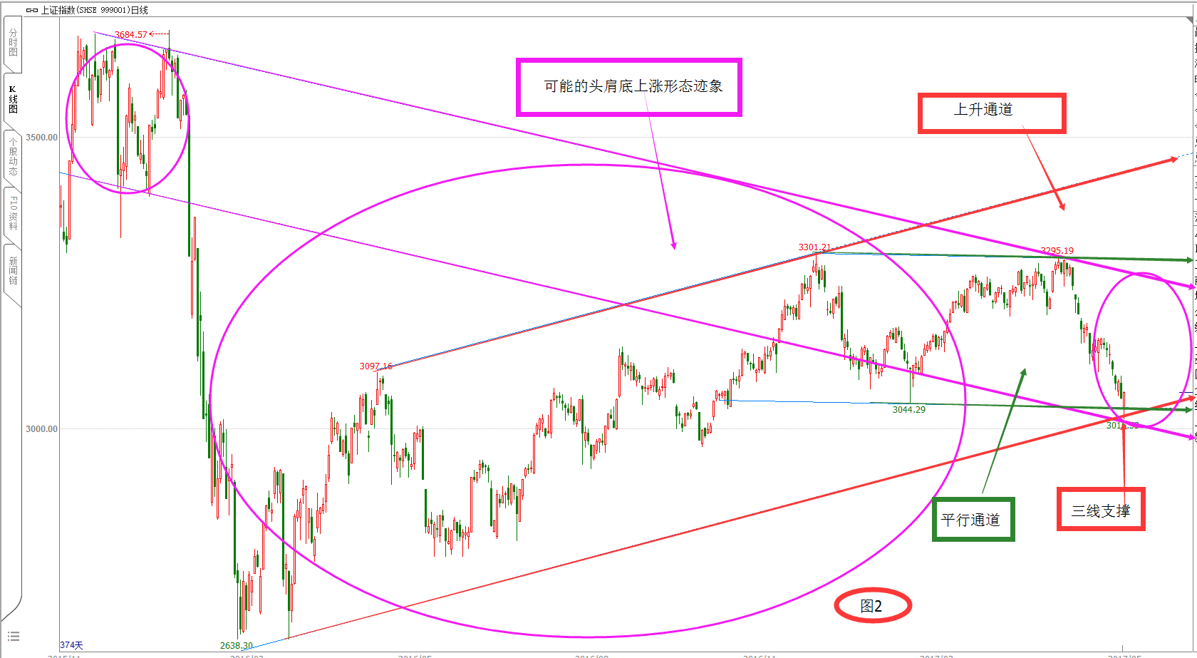 3000点会是底吗？ 3016支撑为什么那么强？  盘后日评（5.11）