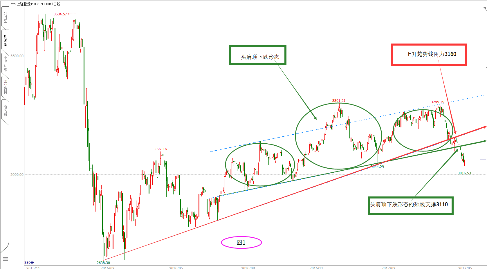 3000点会是底吗？ 3016支撑为什么那么强？  盘后日评（5.11）