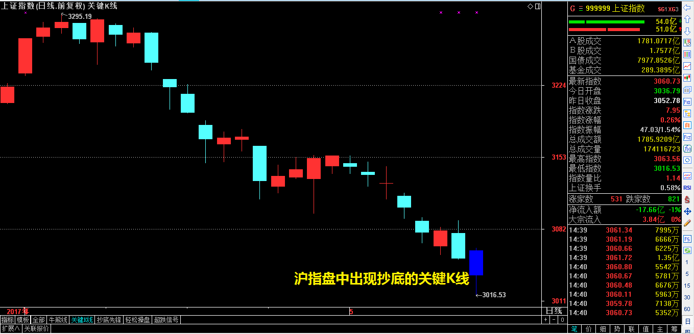 沪指出现一波快速反弹，今天是5月11日的变盘点