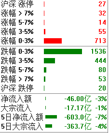 拉指数翻红，这流氓耍的好！ 散户没理由欢呼，此时仍然不能进场抄底！