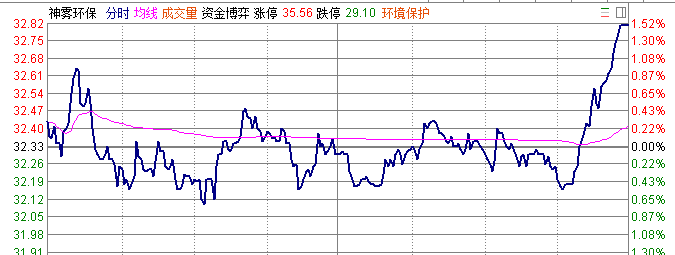 创业板指数尾盘偷袭全线翻红，献礼一带一路大会！