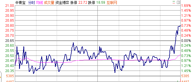 创业板指数尾盘偷袭全线翻红，献礼一带一路大会！