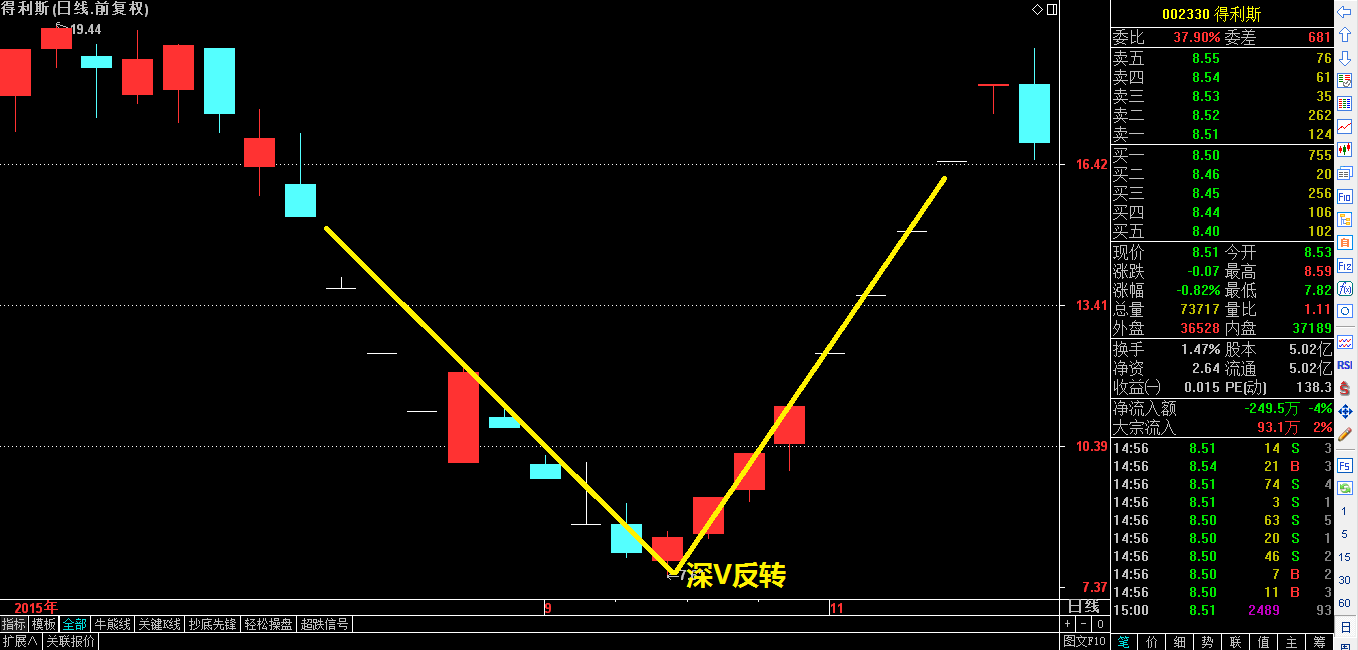 深V反转