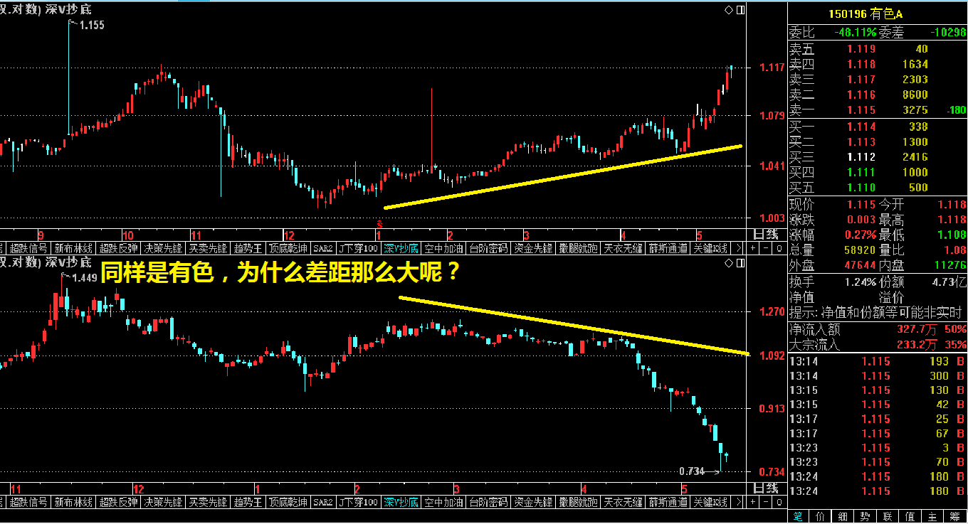 有同学问，为什么同样是有色，有色A最近一直在上涨，而有色B却一直跌得跟狗屎一样？