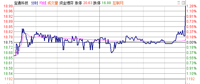 创业板指数尾盘偷袭全线翻红，献礼一带一路大会！