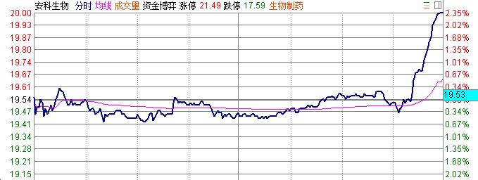 创业板指数尾盘偷袭全线翻红，献礼一带一路大会！