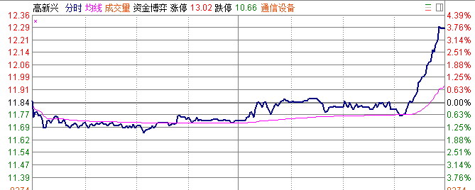 创业板指数尾盘偷袭全线翻红，献礼一带一路大会！