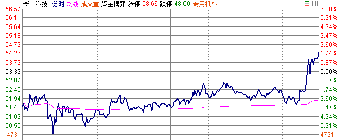 创业板指数尾盘偷袭全线翻红，献礼一带一路大会！