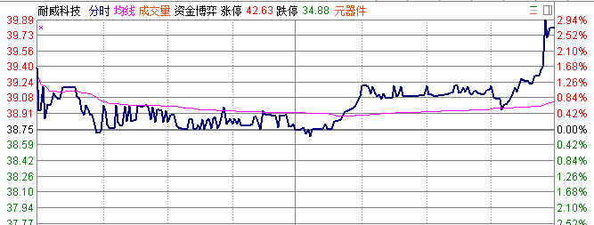 创业板指数尾盘偷袭全线翻红，献礼一带一路大会！