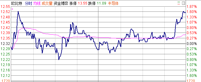 创业板指数尾盘偷袭全线翻红，献礼一带一路大会！