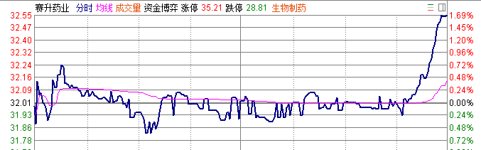 创业板指数尾盘偷袭全线翻红，献礼一带一路大会！