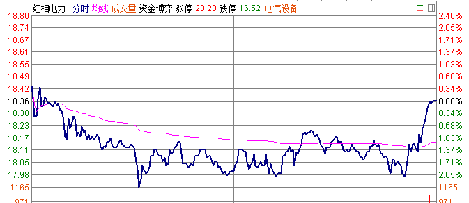 创业板指数尾盘偷袭全线翻红，献礼一带一路大会！