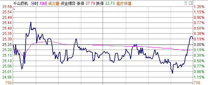 创业板指数尾盘偷袭全线翻红，献礼一带一路大会！