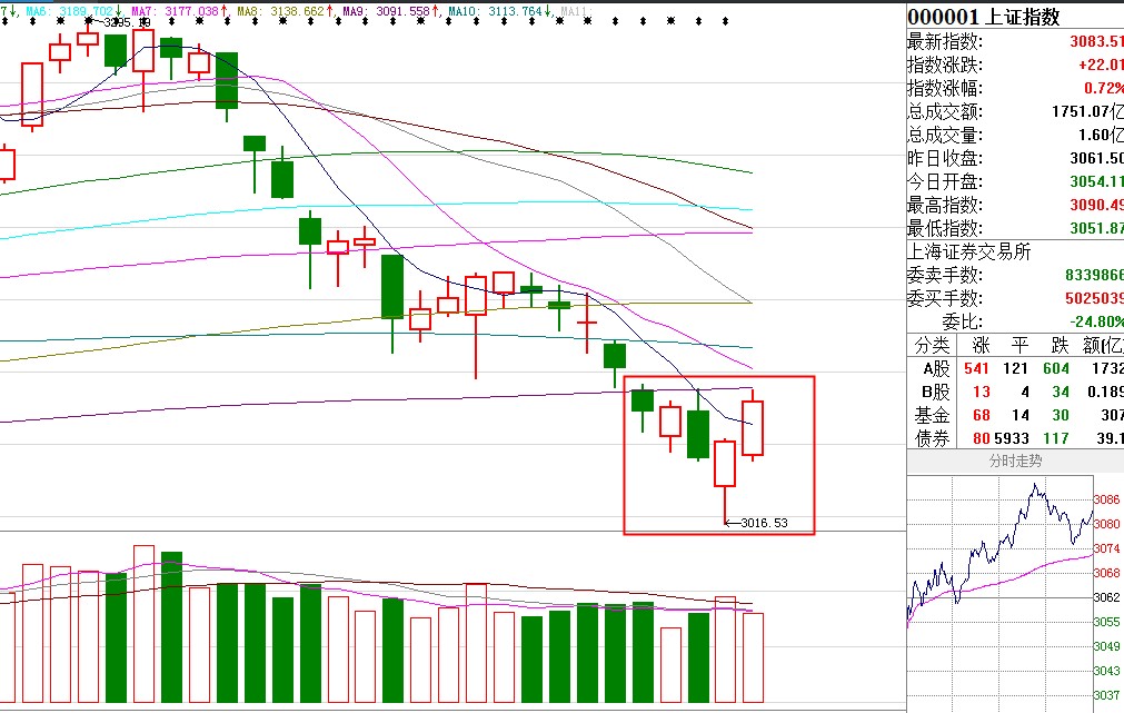 周复盘：年线失守，3016单针探底