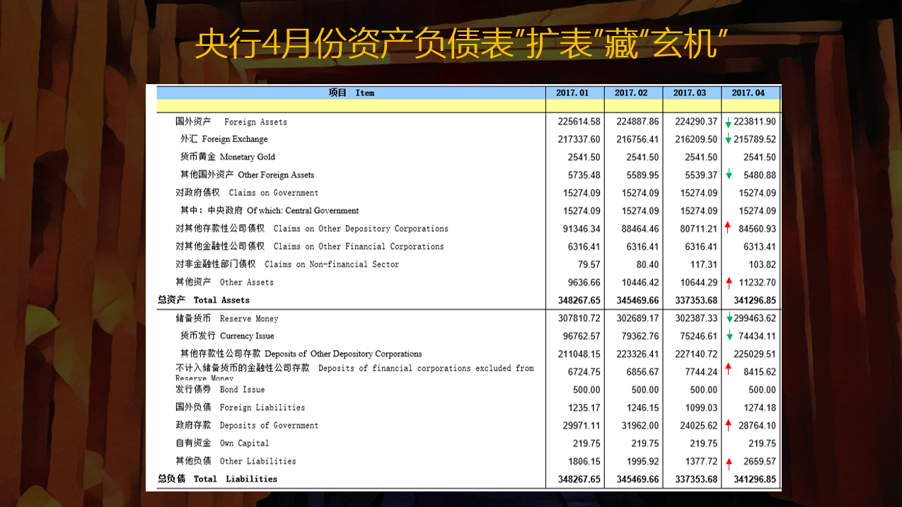 4月央行”扩表“藏玄机，外汇占款继续下降