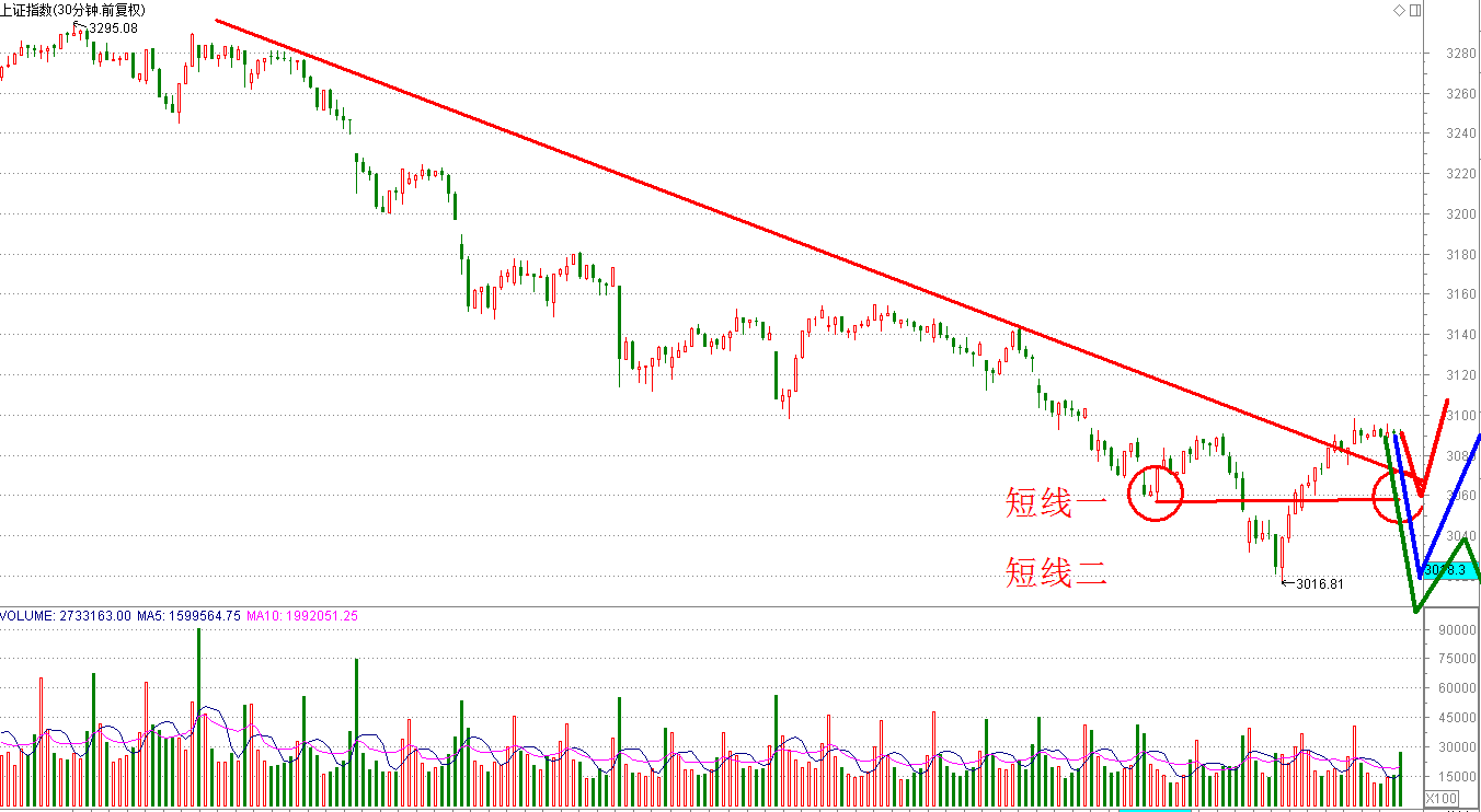 本周，上证指数很可能这样走（如图所示）
