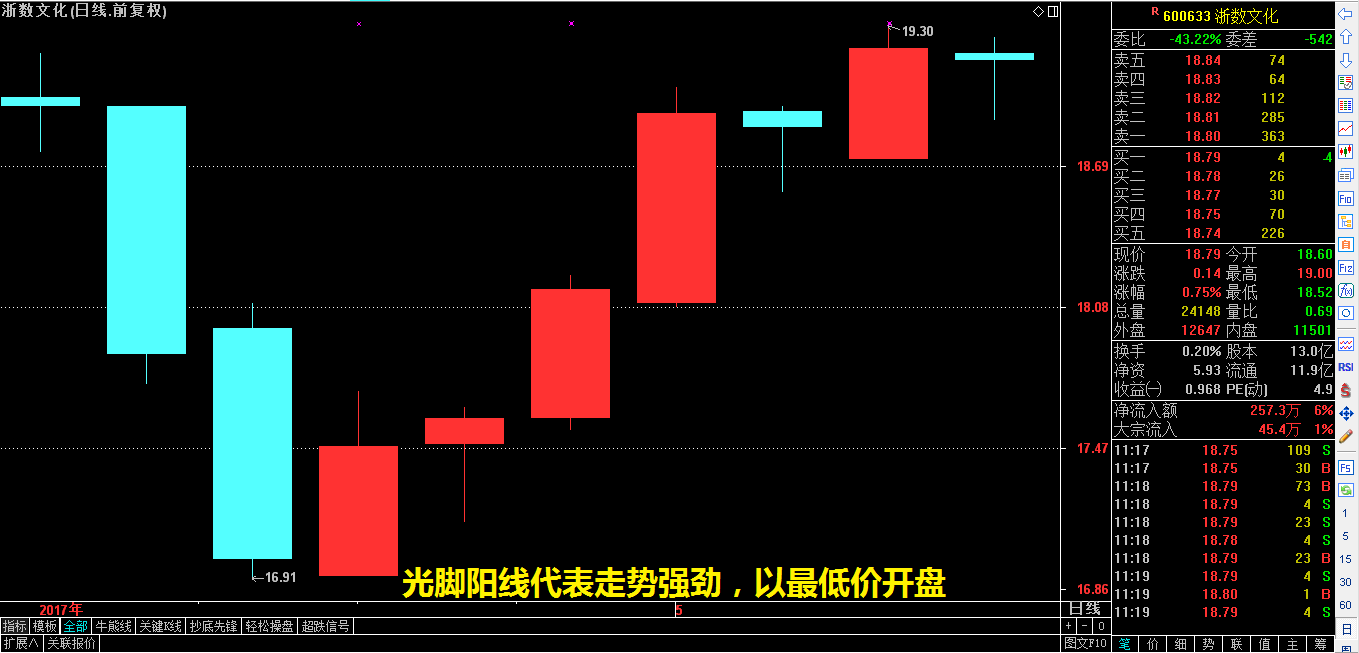 零基础学K线（一）