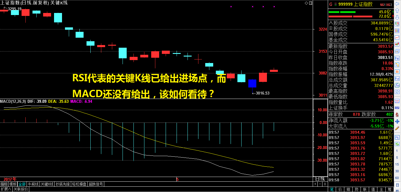 ​最近大家或许有个疑问，如代表RSI指标的关键K线已经给出进场点了？