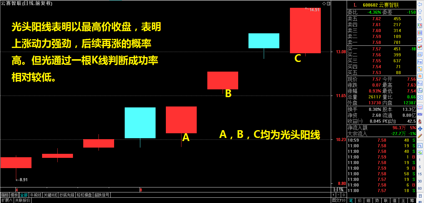 零基础学K线（一）