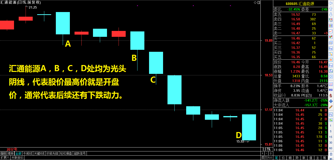 零基础学K线（一）