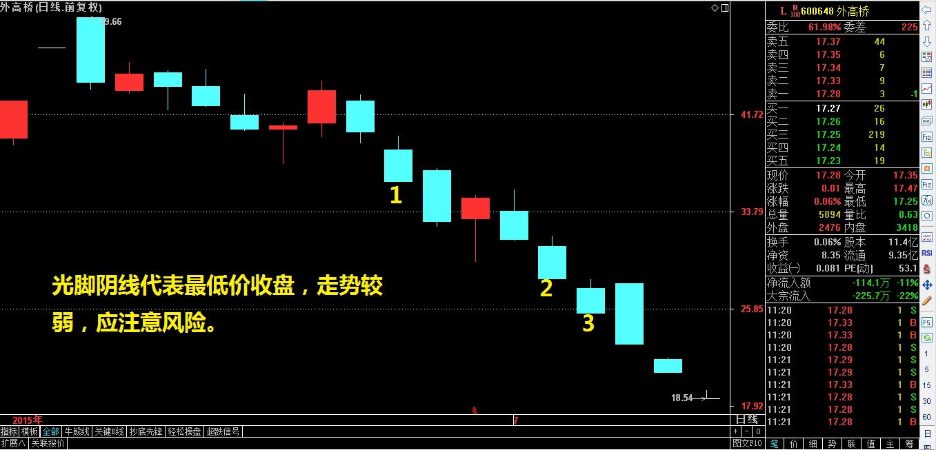 零基础学K线（一）