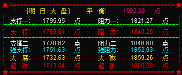 大盘大逆转突破3110点   创业板领涨市场