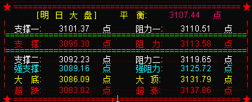 明大盘或仍有下探   关注3095点处的支撑