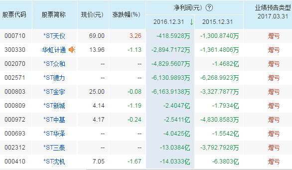 雷区！这些公司面临退市风险