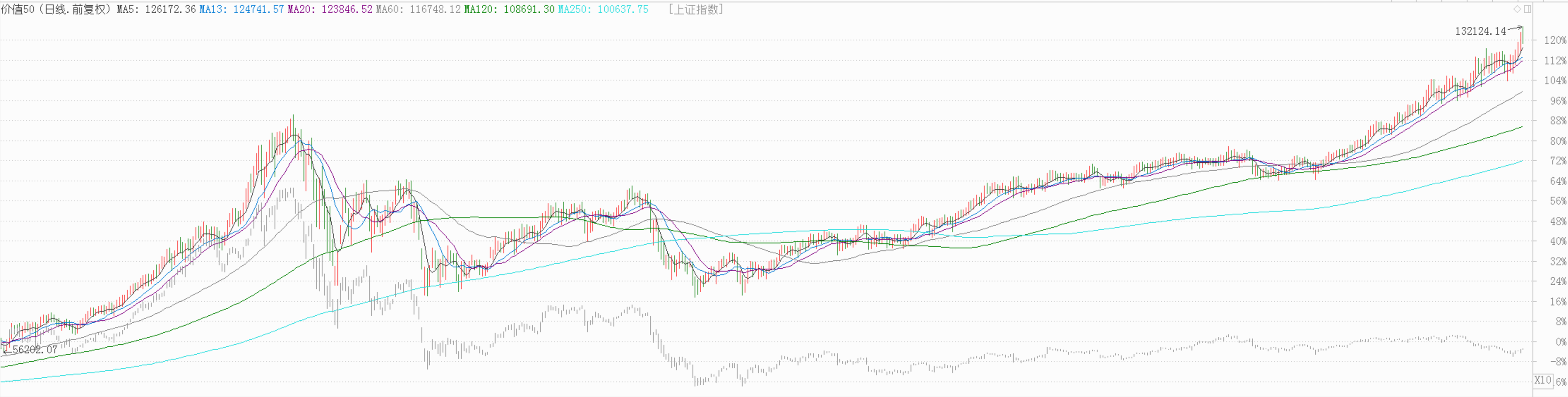 懂二八风口择时，不会错过真正的行情。