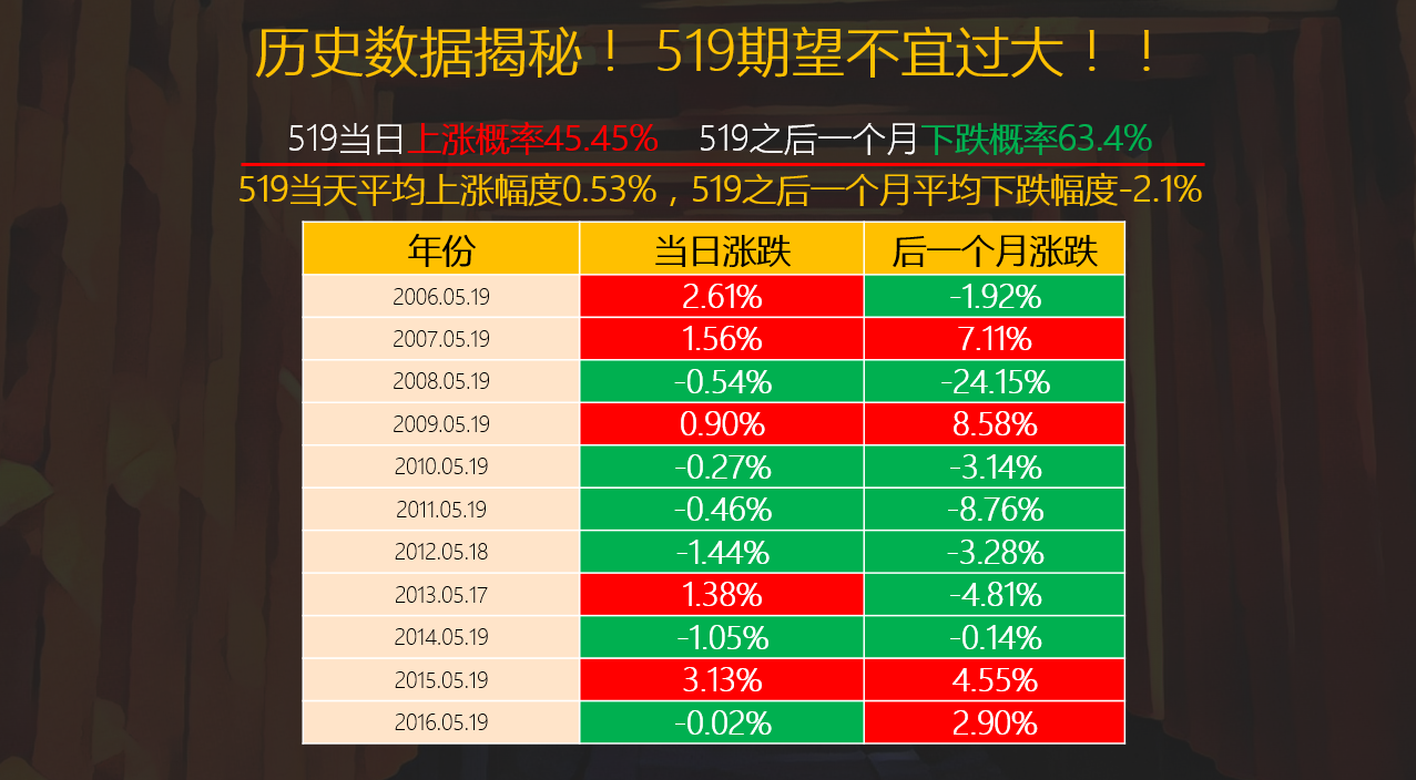 历史数据揭秘！ 519期望不宜过大！！