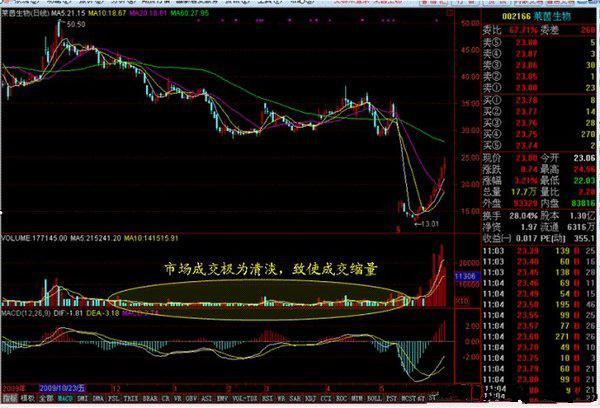 炒股天才一年资金翻番，仅靠成交量法则