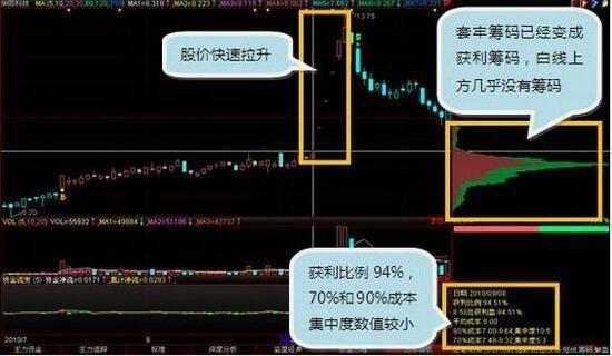 一位顶尖操盘手曝光筹码分布的高级运用，送给亏钱的股民！