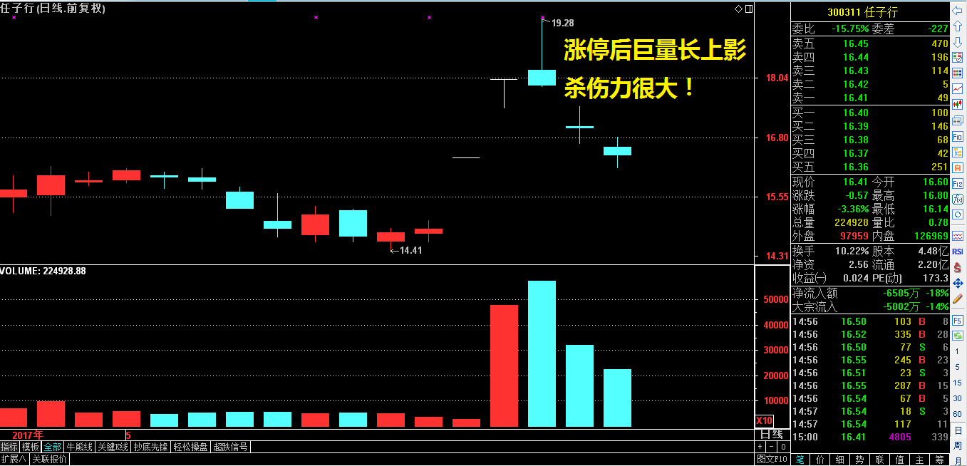 下周一多头有望发力反攻年线，领头大哥将是它！