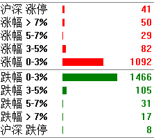 上证周K线小阳十字星收盘，日线不容乐观。