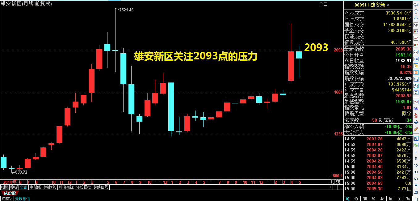 下周一多头有望发力反攻年线，领头大哥将是它！