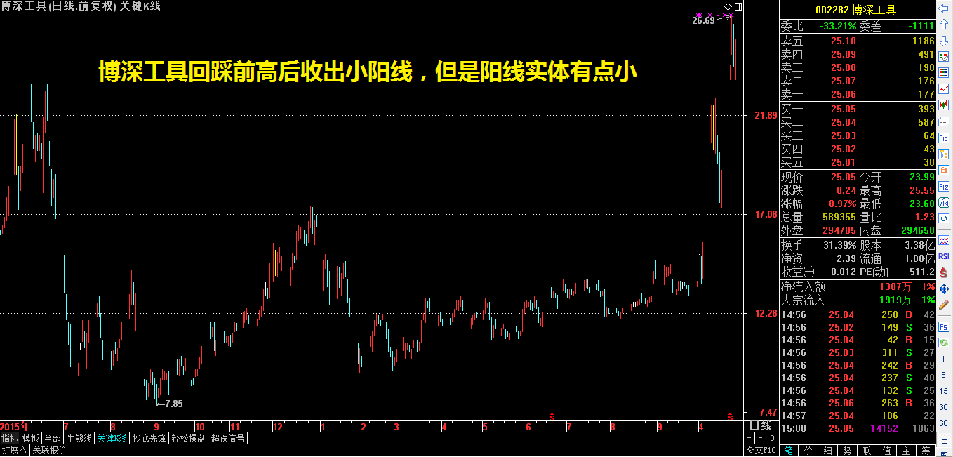 价格通道线实战续