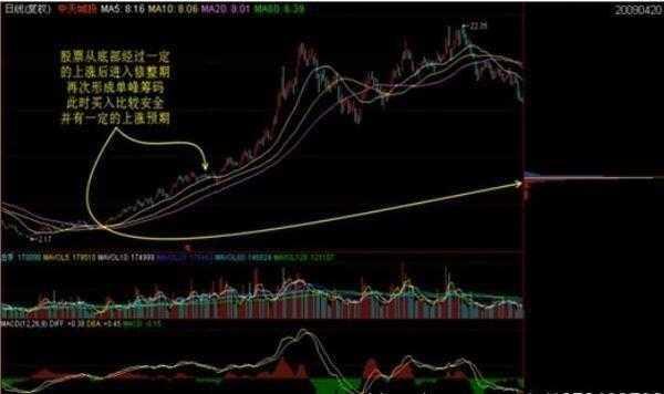 一位顶尖操盘手曝光筹码分布的高级运用，送给亏钱的股民！