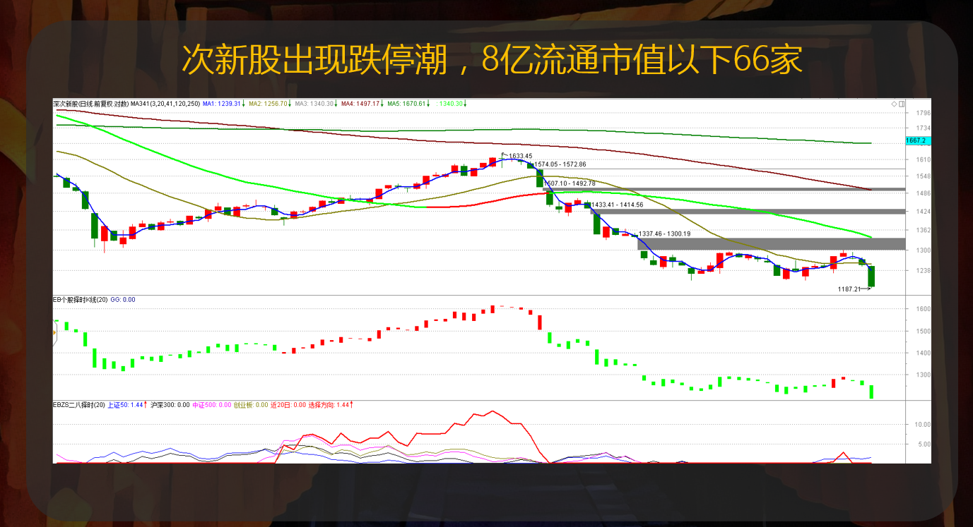 上证50与次新股 一场冰与火的较量