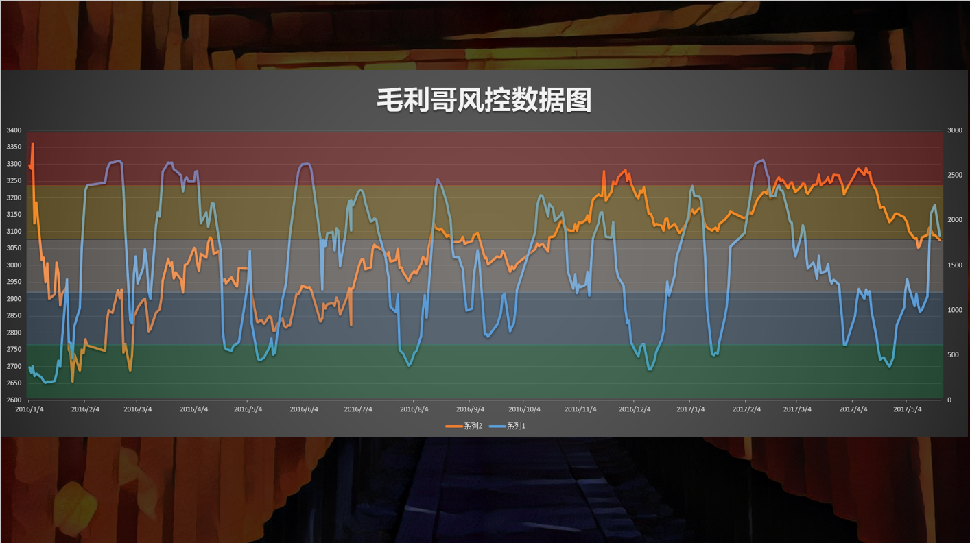 0522 毛利哥A股风控图