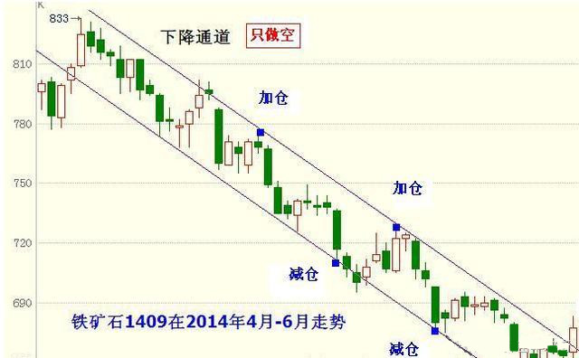 三分钟学会顶尖高手惯用画趋势线伎俩，堪称赢面60%的交易策略