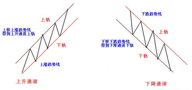 三分钟学会顶尖高手惯用画趋势线伎俩，堪称赢面60%的交易策略