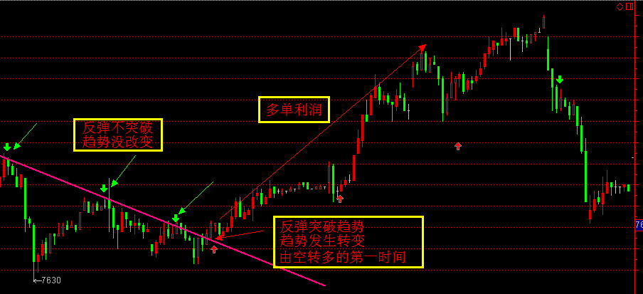 三分钟学会顶尖高手惯用画趋势线伎俩，堪称赢面60%的交易策略