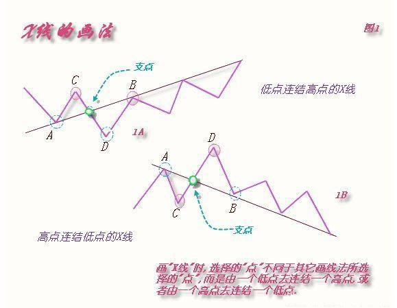 三分钟学会顶尖高手惯用画趋势线伎俩，堪称赢面60%的交易策略